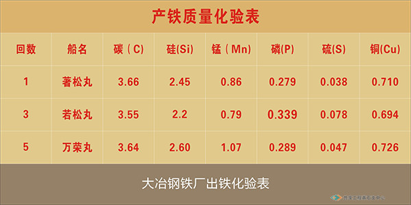 大冶钢铁厂出铁化验表